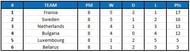 2018 FIFA World Cup qualification UEFA Group A table